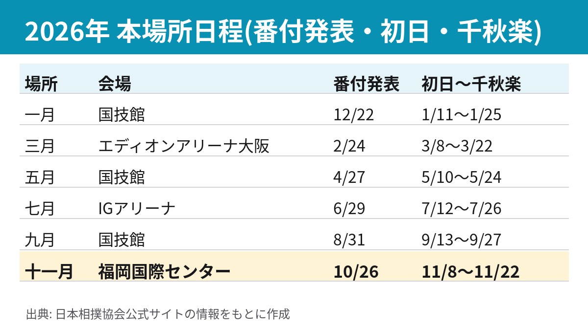 2026年の本場所日程一覧(番付発表日と初日・千秋楽)