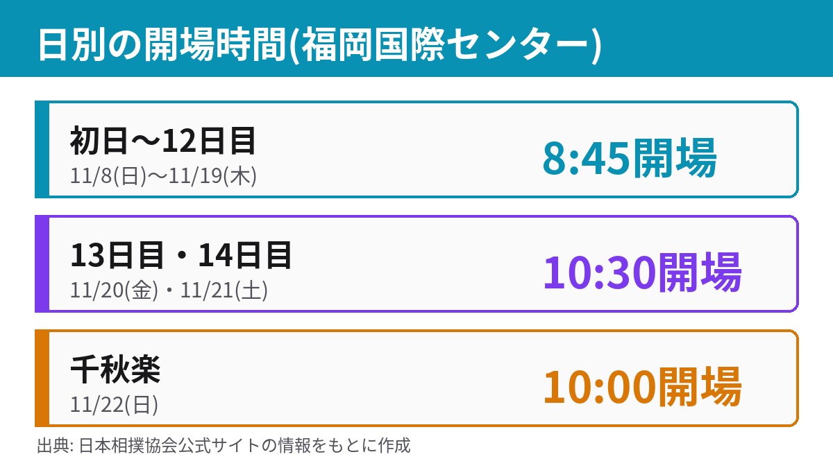 九州場所2026の日別開場時間(初日から12日目は8時45分)