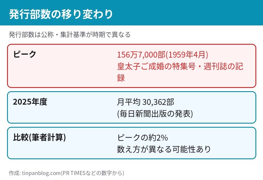 サンデー毎日の発行部数 1959年のピーク156万7000部と2025年度の月平均