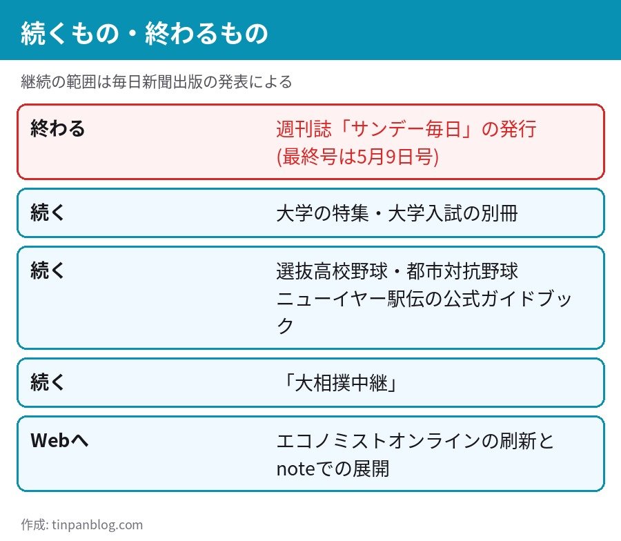 サンデー毎日 休刊後も続くもの 大学特集 公式ガイドブック 大相撲中継 Web展開