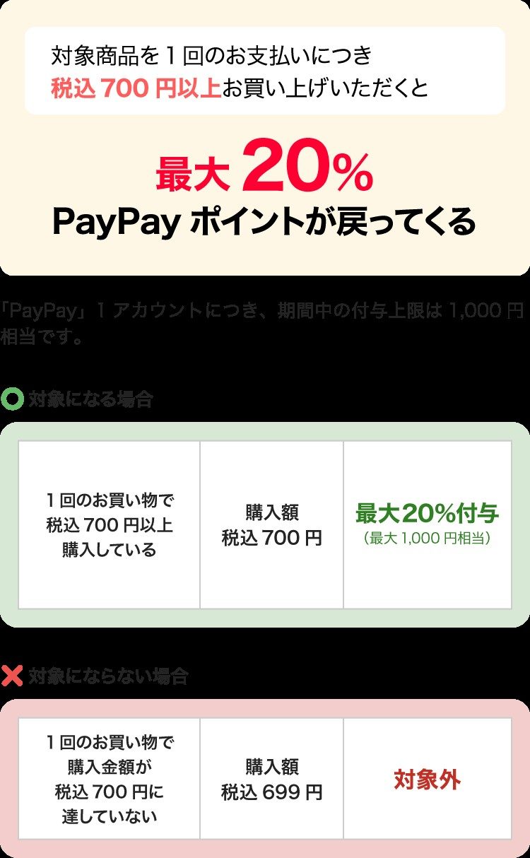 サンスターオーラルケア商品を税込700円以上購入で最大20%、上限1,000円相当と示す条件図
