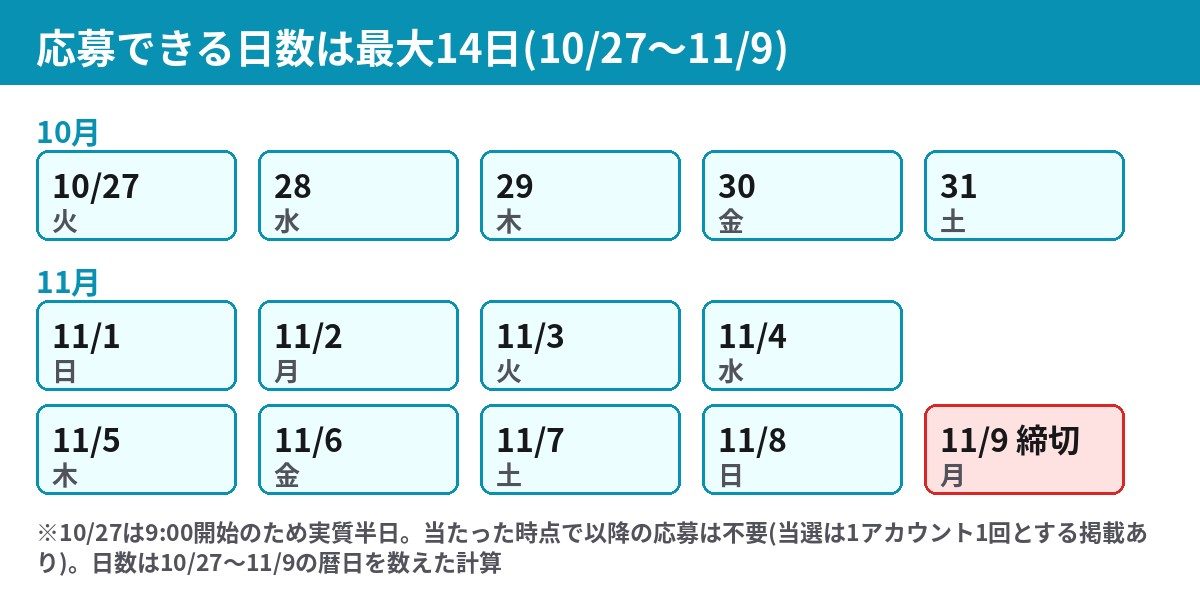 オールフリー無料クーポンに応募できる日数 10月27日から11月9日までの14日間のカレンダー