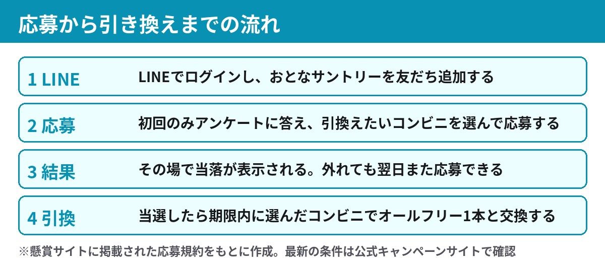 オールフリー無料クーポンの応募の流れ LINEログイン アンケート 応募 引換の4ステップ