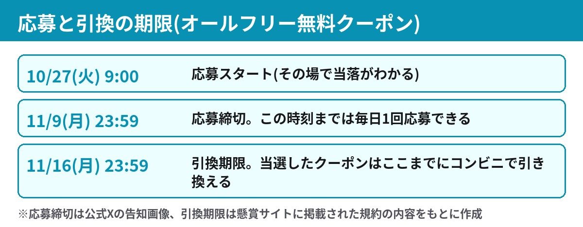 オールフリー無料クーポンの期限 10月27日応募開始 11月9日応募締切 11月16日引換期限