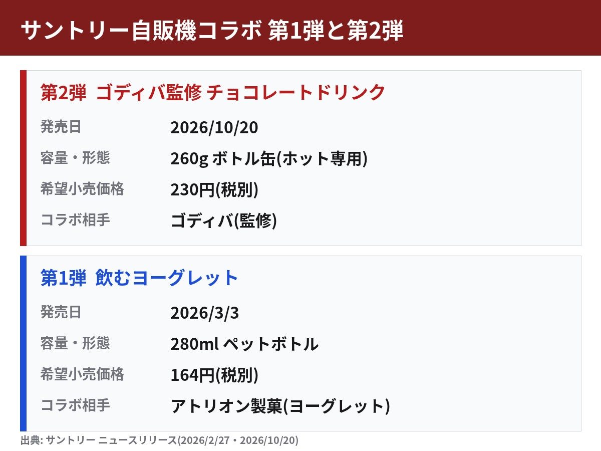 サントリー自販機コラボ 飲むヨーグレットとゴディバ監修チョコレートドリンクの比較表
