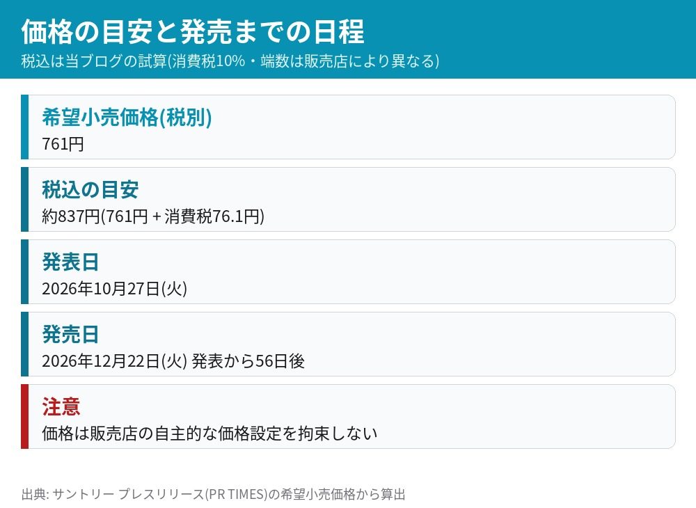 山崎ハイボール缶の価格の目安と発売までの日程 希望小売価格761円税別 税込の目安は約837円 発表は10月27日 発売は12月22日