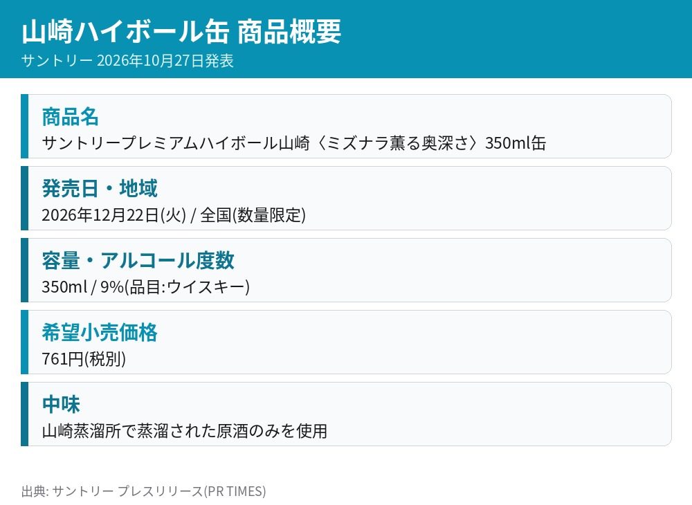 サントリープレミアムハイボール山崎 ミズナラ薫る奥深さ 350ml缶の商品概要 発売日12月22日 全国数量限定 アルコール度数9% 希望小売価格761円税別