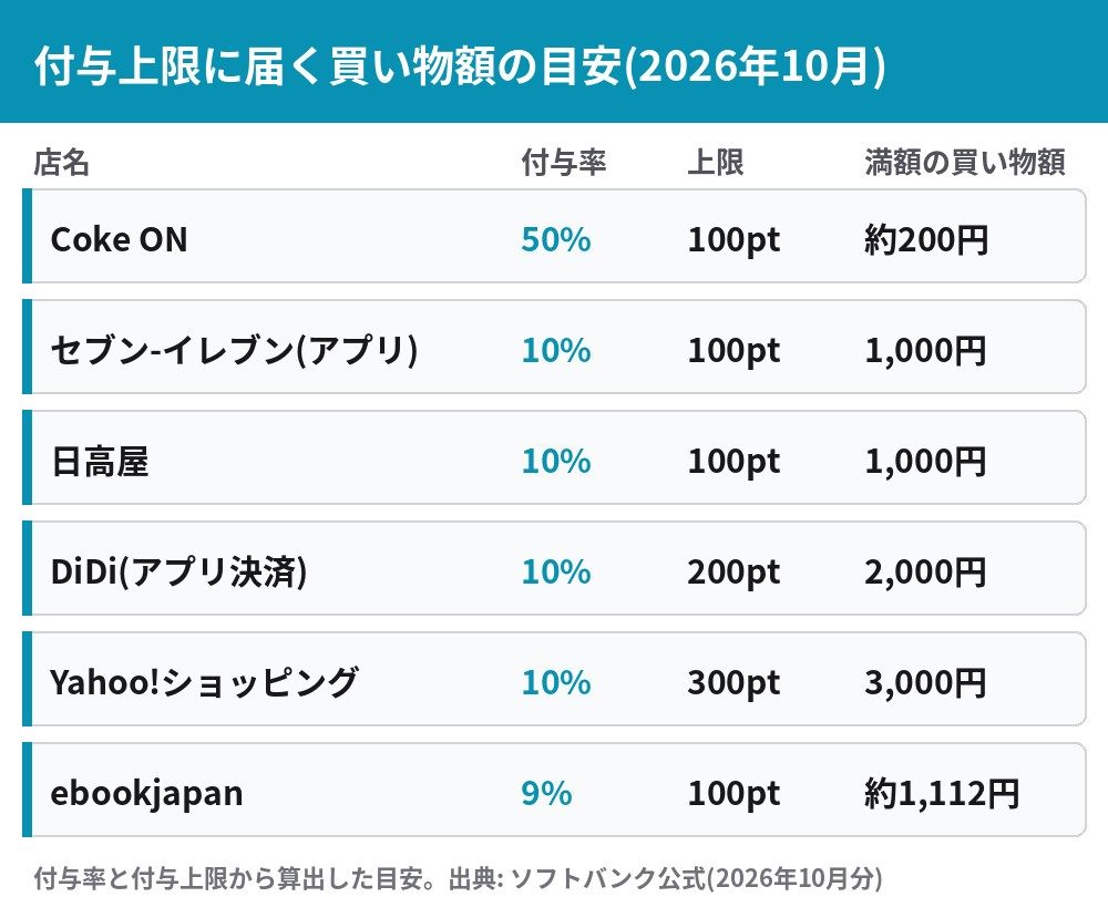 スーパーPayPayクーポン10月の付与上限に届く買い物額の目安 Coke ONは約200円