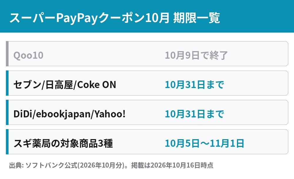 スーパーPayPayクーポン10月の期限一覧 Qoo10は10月9日終了