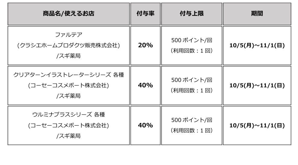 ソフトバンク公式の2026年10月対象商品表 スギ薬局のファルテアとクリアターン