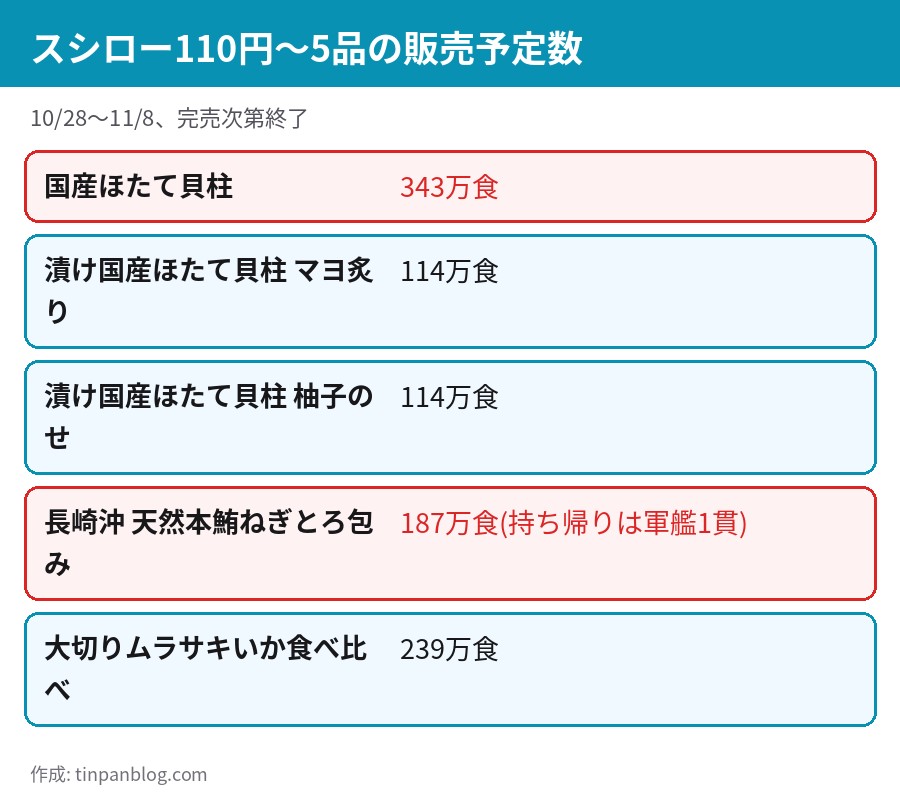 スシローの110円〜5品の販売予定数 国産ほたて貝柱343万食など