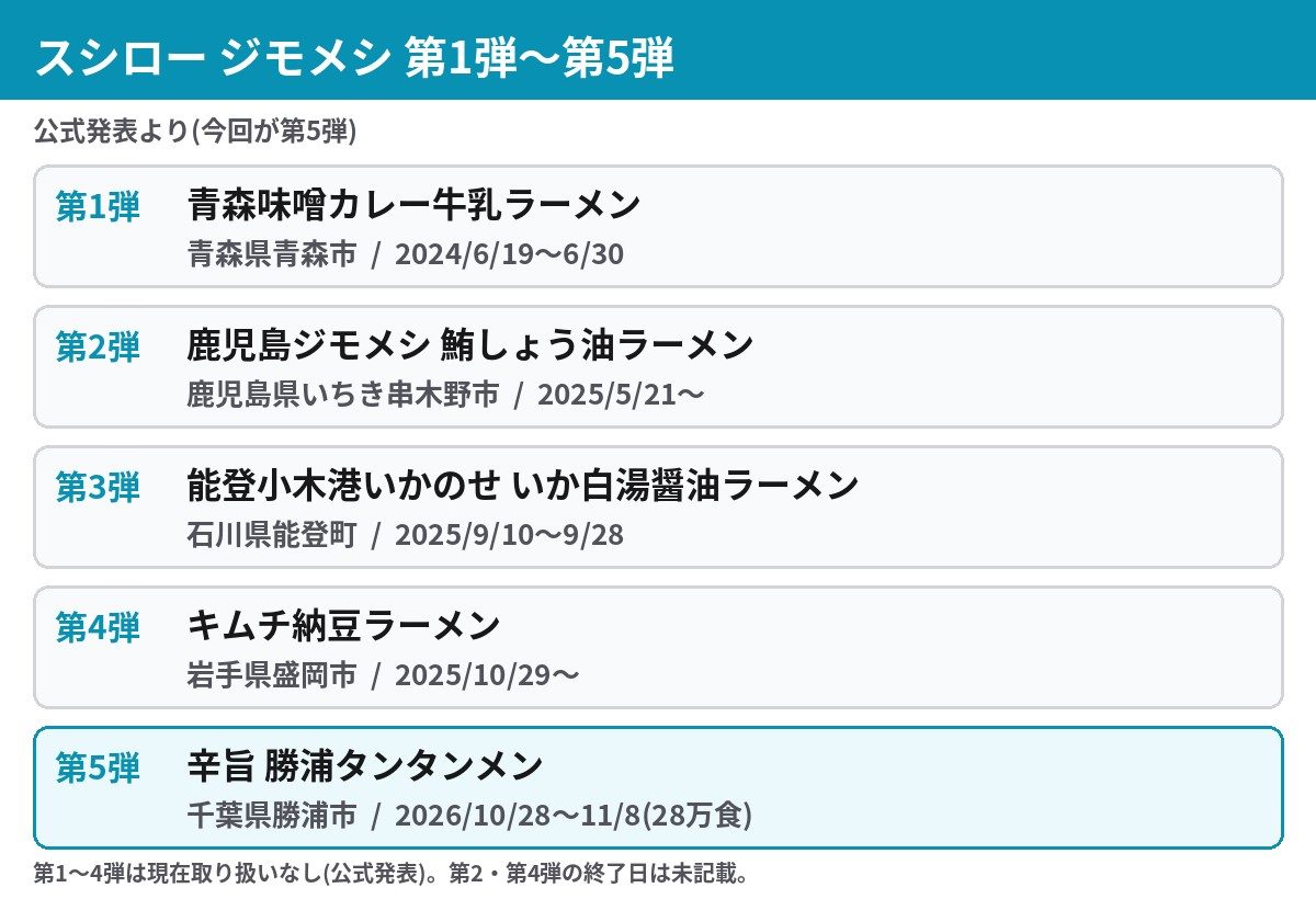 スシロー ジモメシ第1弾から第5弾までの商品と販売期間を並べた年表