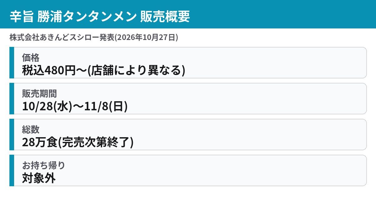 辛旨 勝浦タンタンメンの価格・販売期間・販売数・持ち帰り不可をまとめた概要図