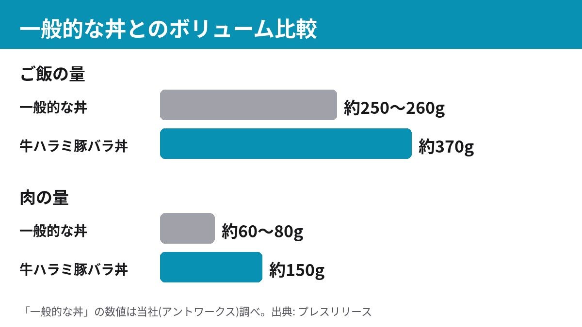 牛ハラミ豚バラ丼と一般的な丼のご飯量・肉量の比較グラフ