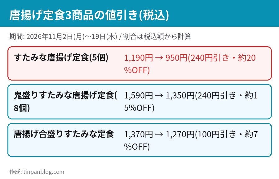 すた丼屋の唐揚げ定食3商品の通常価格と期間中価格、値引き額と割合を示した図