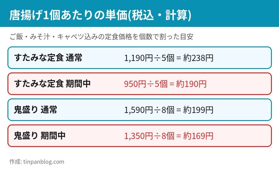 すた丼屋の唐揚げ定食 通常と期間中の1個あたり単価の比較図