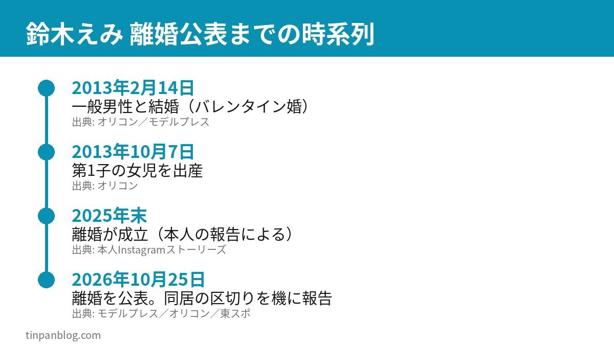 鈴木えみ 結婚から離婚公表までの時系列図