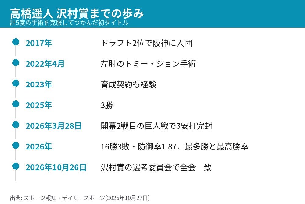 高橋遥人が2017年のドラフト2位入団から2026年の沢村賞受賞までを時系列でまとめた図