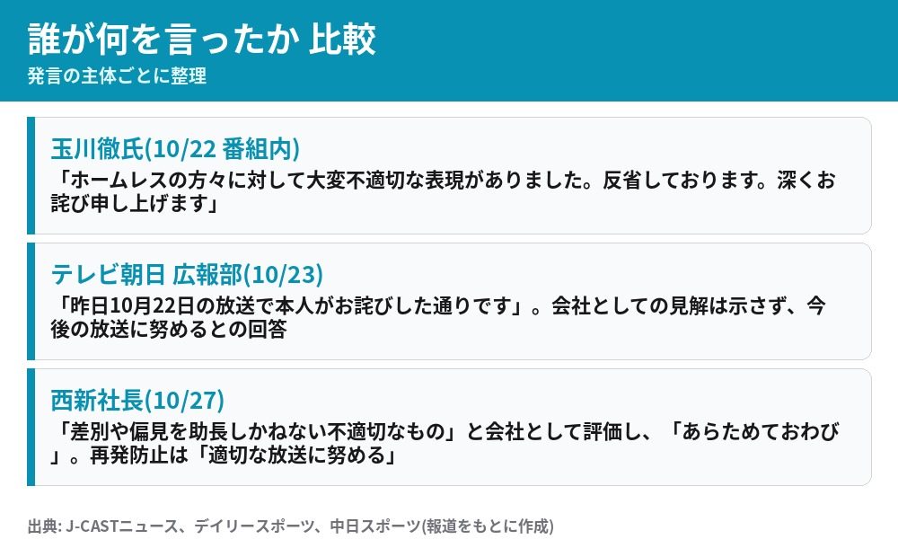 玉川徹氏・テレビ朝日広報部・西社長の謝罪コメントの比較