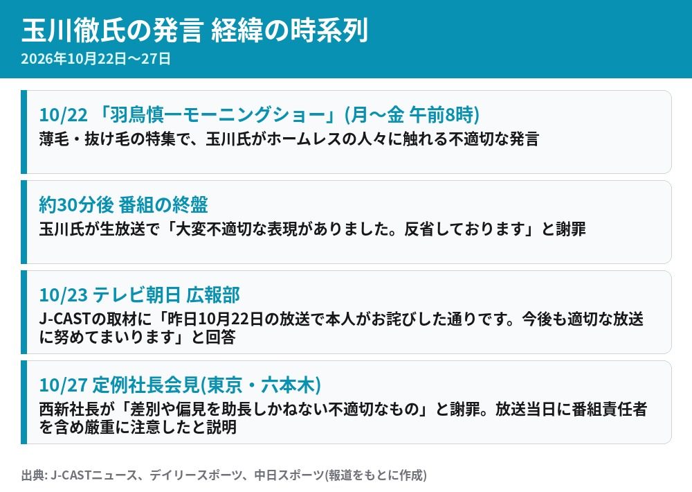 玉川徹氏の発言から10月27日の社長会見までの時系列