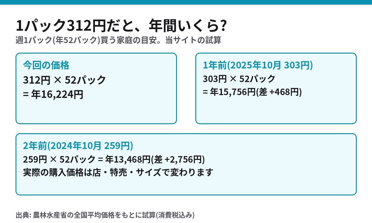 卵を週1パック買う場合の年間費用 312円で16,224円、2年前の259円なら13,468円