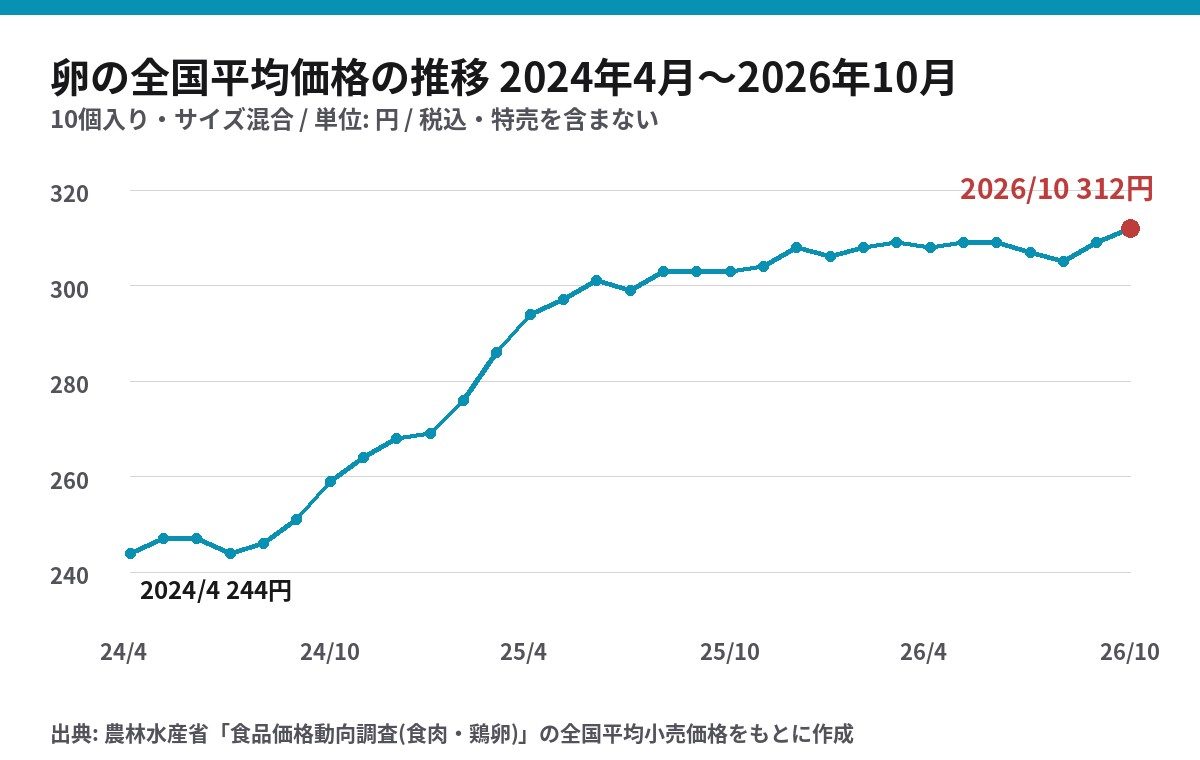 卵1パックの全国平均価格の推移 2024年4月244円から2026年10月312円まで