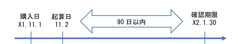 税関での確認期限の例（国税庁）