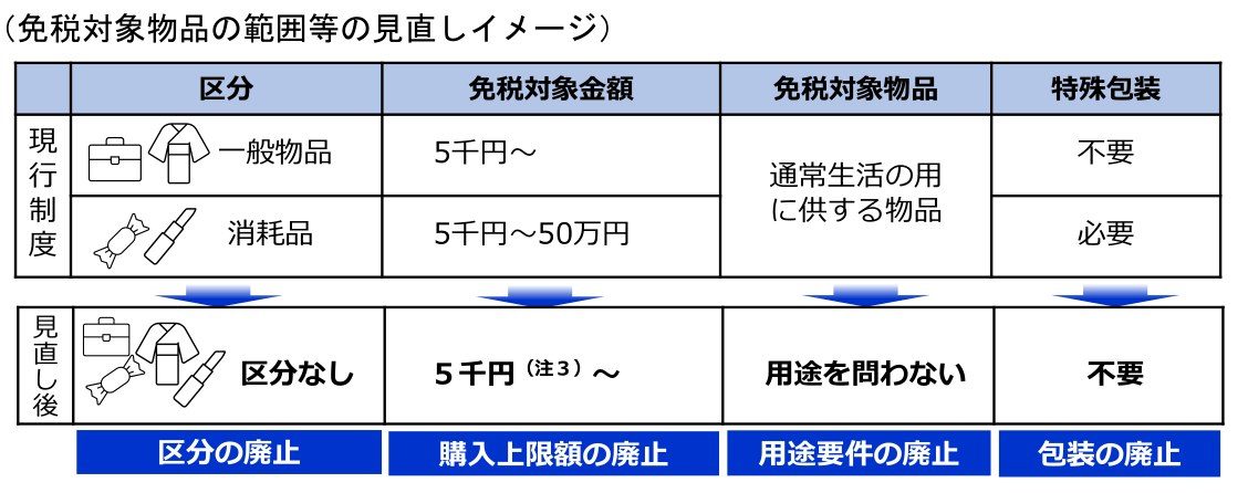 免税対象物品の範囲見直しの表（国税庁）