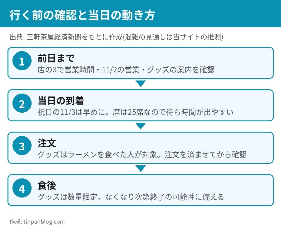 天下一品 池尻店 最終日の行き方 前日の確認 当日の到着 注文 グッズ数量限定