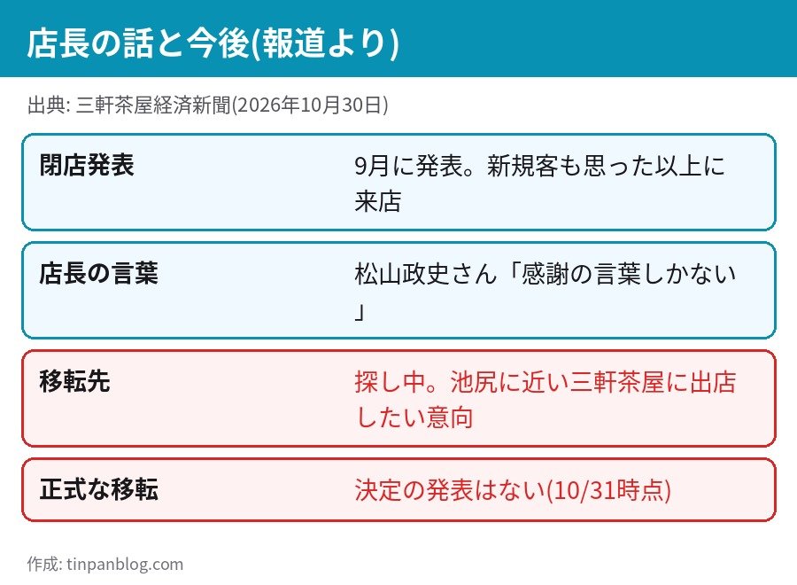 天下一品 池尻店 店長の松山政史さんのコメントと移転の意向 三軒茶屋に出店したい