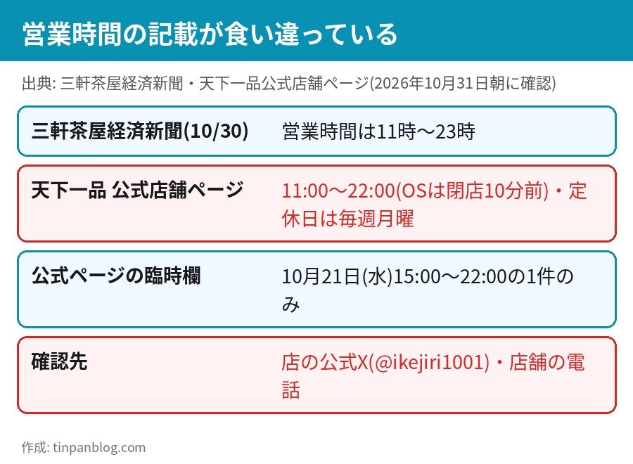 天下一品 池尻店 営業時間の食い違い 報道11時から23時 公式店舗ページ11時から22時 定休日月曜