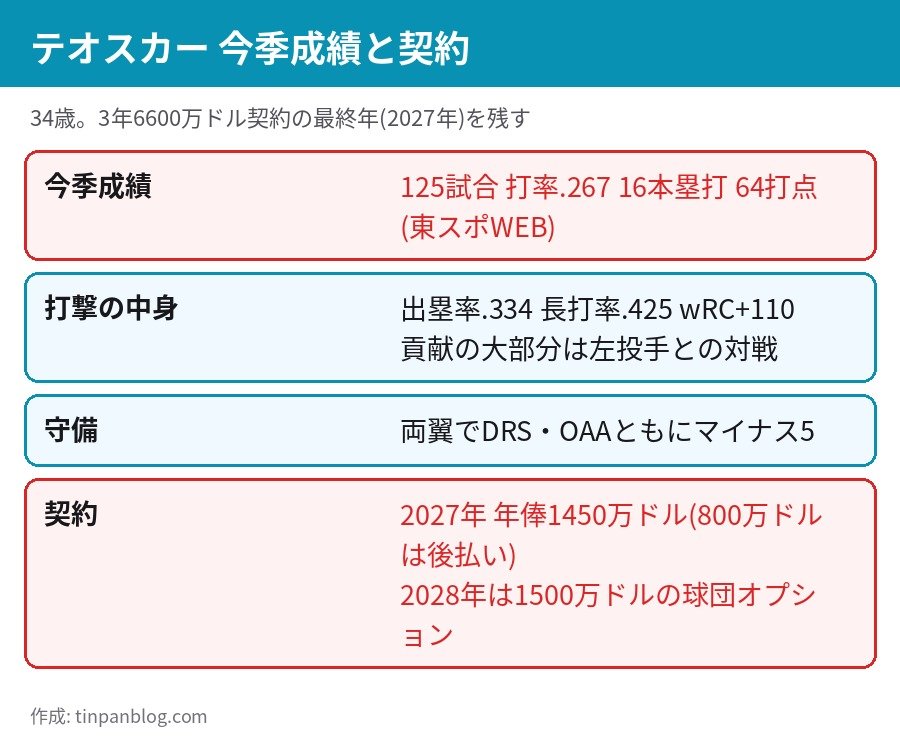テオスカー・ヘルナンデス 2026年成績 125試合 打率267 16本塁打 契約 2027年1450万ドル 2028年球団オプション