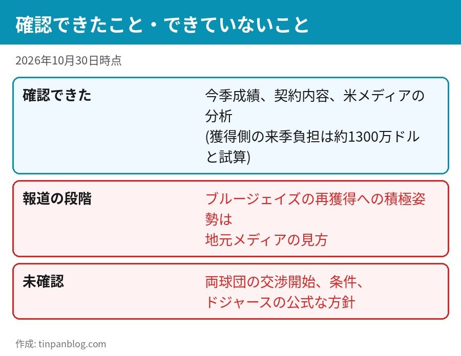 テオスカー トレード報道 確認できたこと 未確認のこと 報道の段階