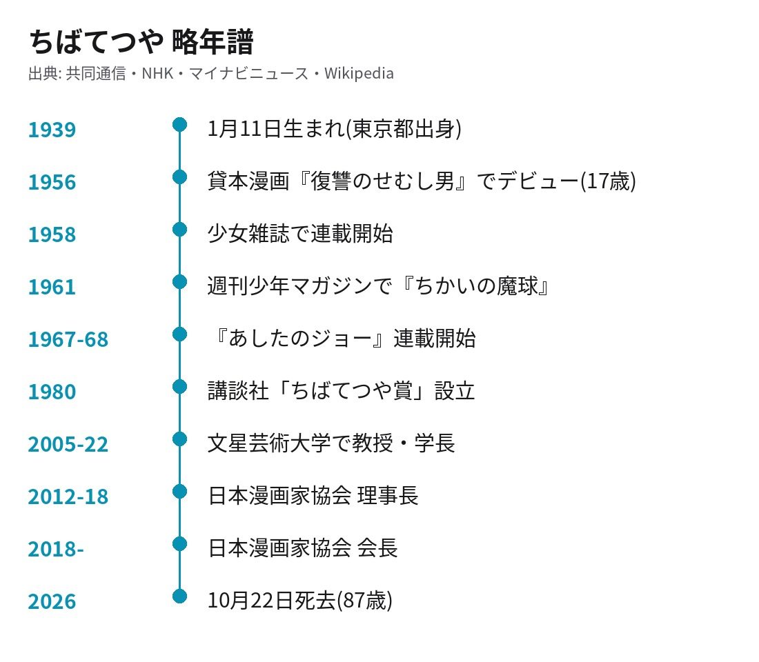 ちばてつやの略年譜。1939年生まれ、1956年デビュー、1961年ちかいの魔球、1967年あしたのジョー連載開始から2026年10月22日の死去まで