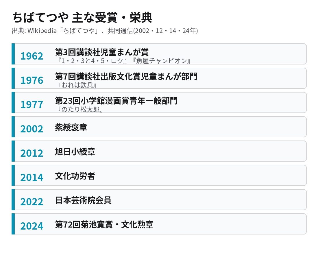 ちばてつやの主な受賞・栄典。講談社児童まんが賞、講談社出版文化賞、小学館漫画賞、紫綬褒章、旭日小綬章、文化功労者、日本芸術院会員、菊池寛賞、文化勲章を年順に並べた図