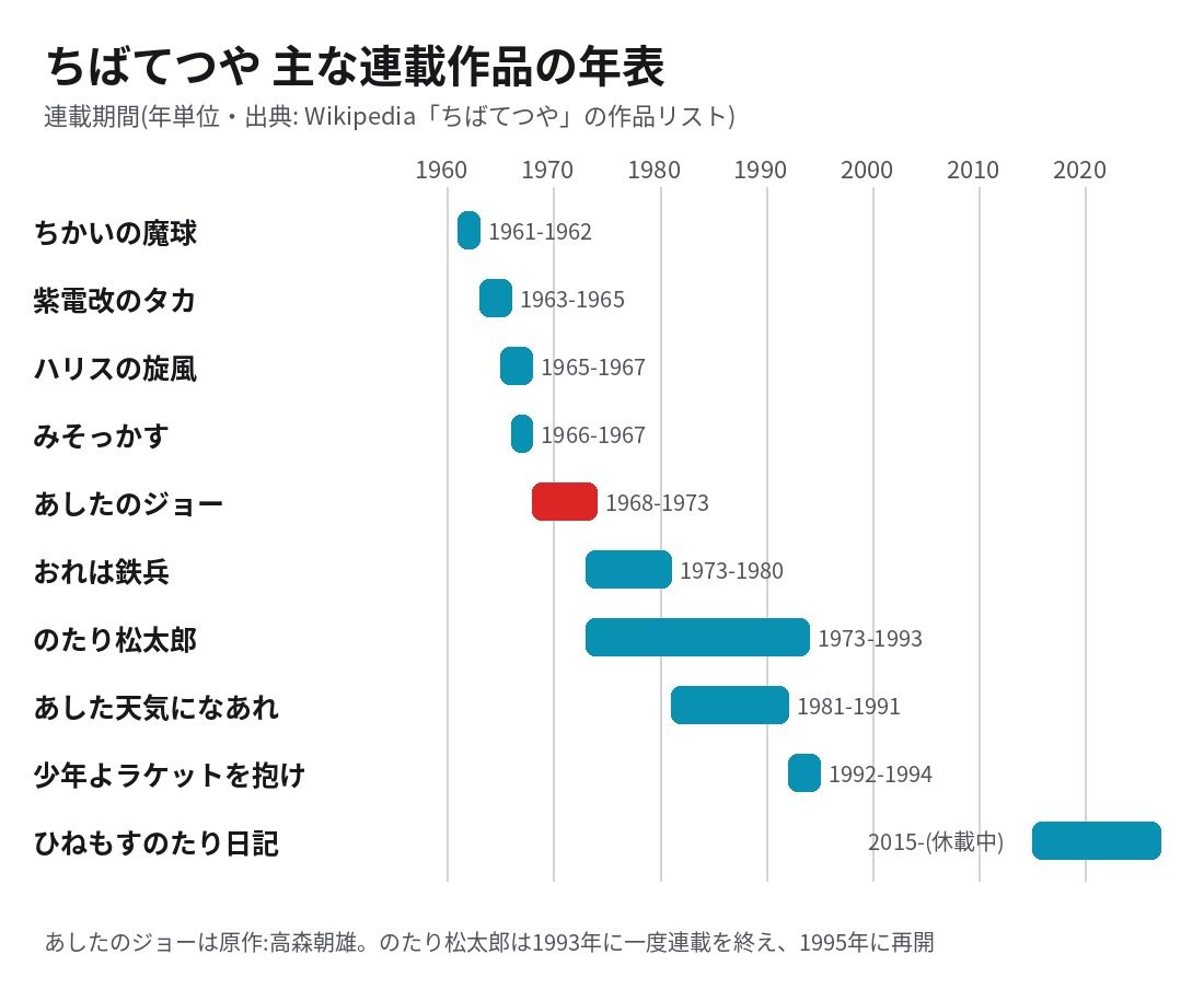 ちばてつやの主な連載作品の年表。ちかいの魔球からあしたのジョー、おれは鉄兵、のたり松太郎、ひねもすのたり日記までの連載期間を棒グラフで示した図