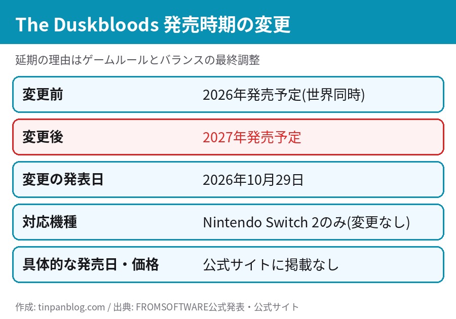The Duskbloods の発売時期の変更前後。変更前は2026年、変更後は2027年、対応機種はSwitch 2のみ