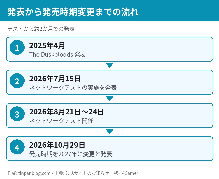 The Duskbloods の発表からネットワークテスト、発売時期変更までの時系列。2025年4月発表、2026年8月テスト、10月29日に2027年へ変更