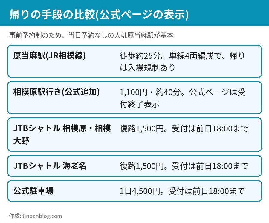 THIS FES 2026の帰りの手段の比較 原当麻駅 シャトルバス 公式駐車場