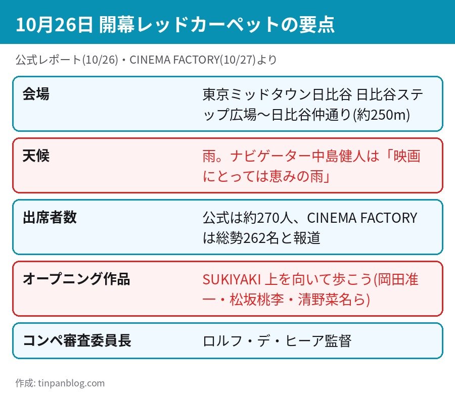 東京国際映画祭2026の開幕レッドカーペットの要点 日比谷ステップ広場 約250m 雨でも約270人