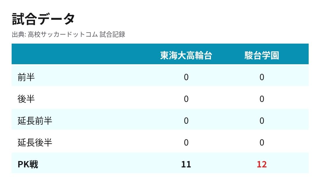 東海大高輪台対駿台学園の試合データ。前後半と延長前後半は0対0、PK戦は11対12