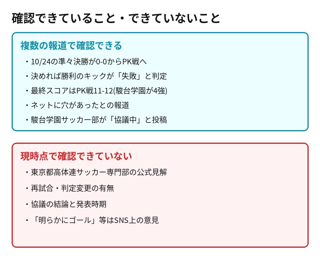 確認できること(試合結果・失敗判定・ネットの穴の報道・協議中の投稿)と確認できないこと(公式見解・再試合の有無)の整理