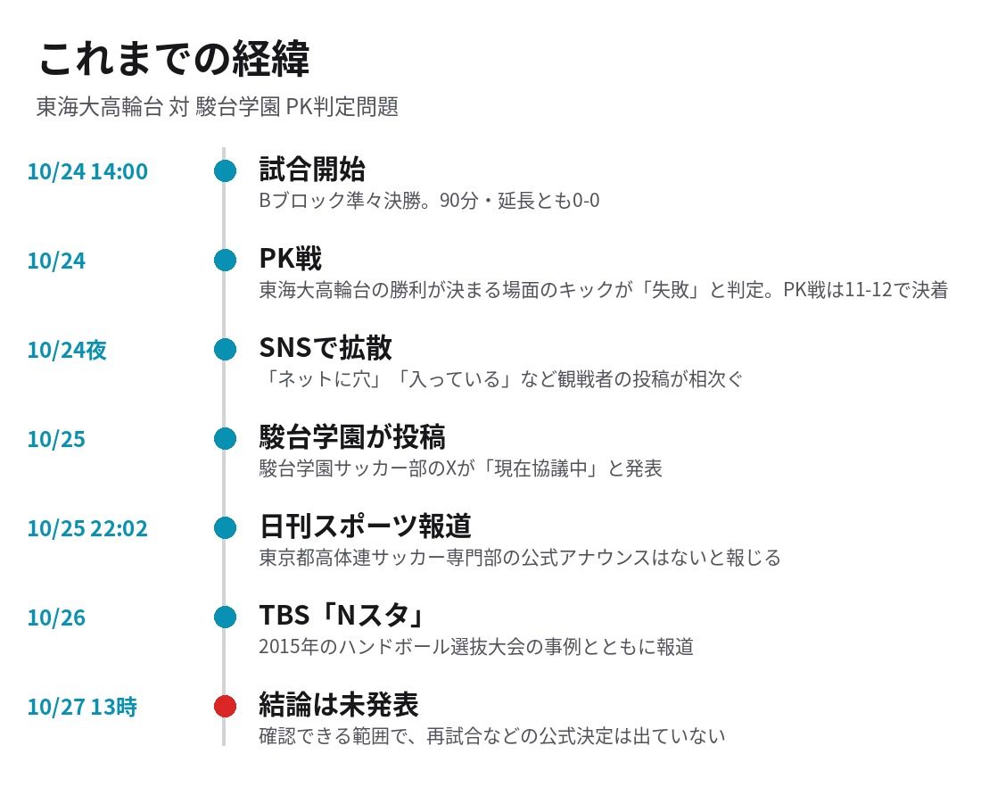 東海大高輪台対駿台学園PK判定問題の経緯。10月24日の試合から10月27日13時時点まで