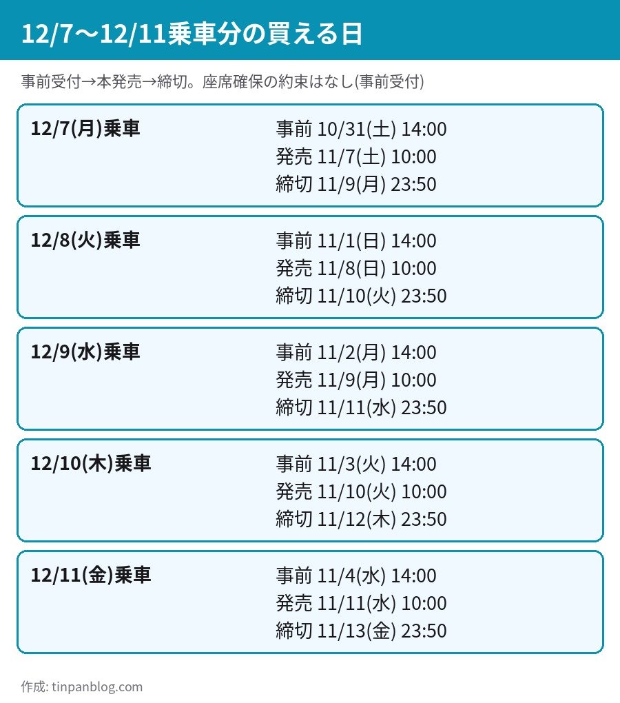 トクだ値スペシャル28 12月7日から11日乗車分の事前受付・発売開始・締切の日付一覧