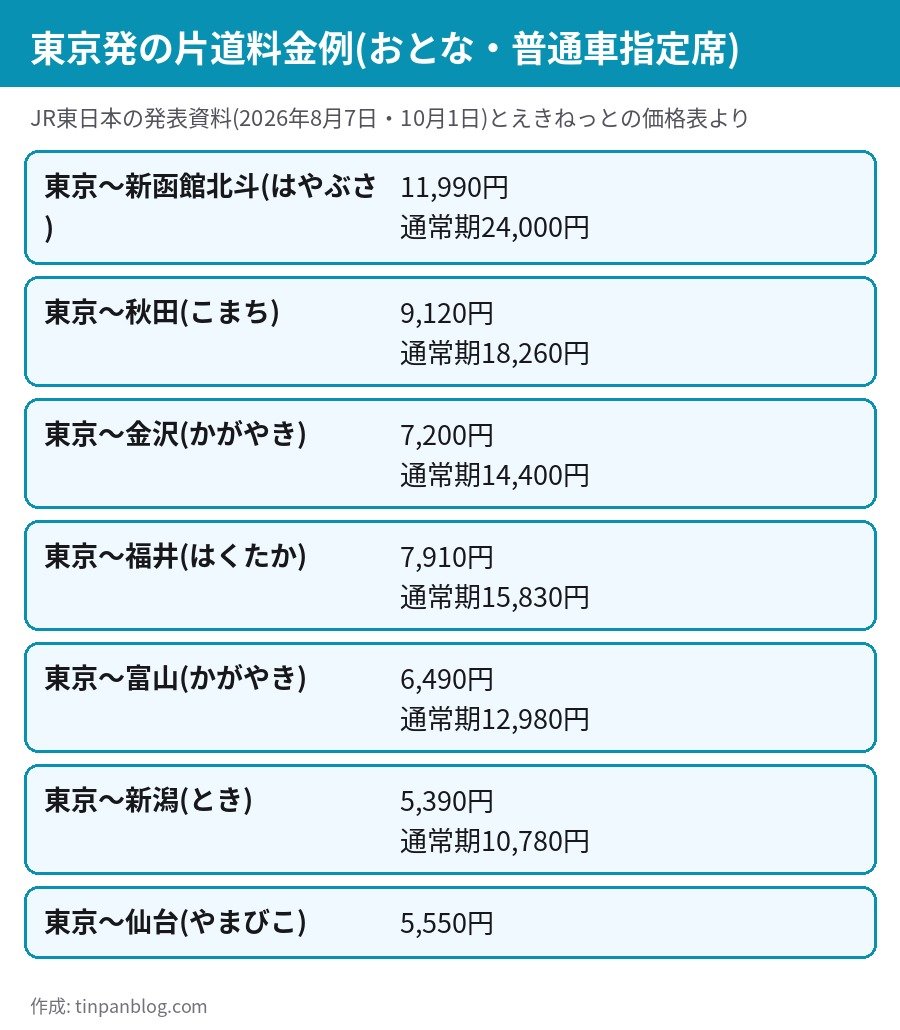 トクだ値スペシャル28 東京発の片道料金例 新函館北斗・秋田・金沢・福井・富山・新潟・仙台