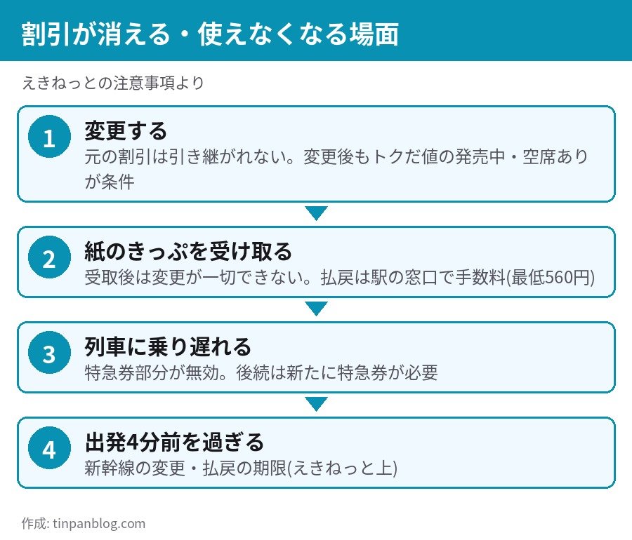 トクだ値スペシャル28 変更・紙のきっぷ受取・乗り遅れ・4分前の期限で割引が使えなくなる場面