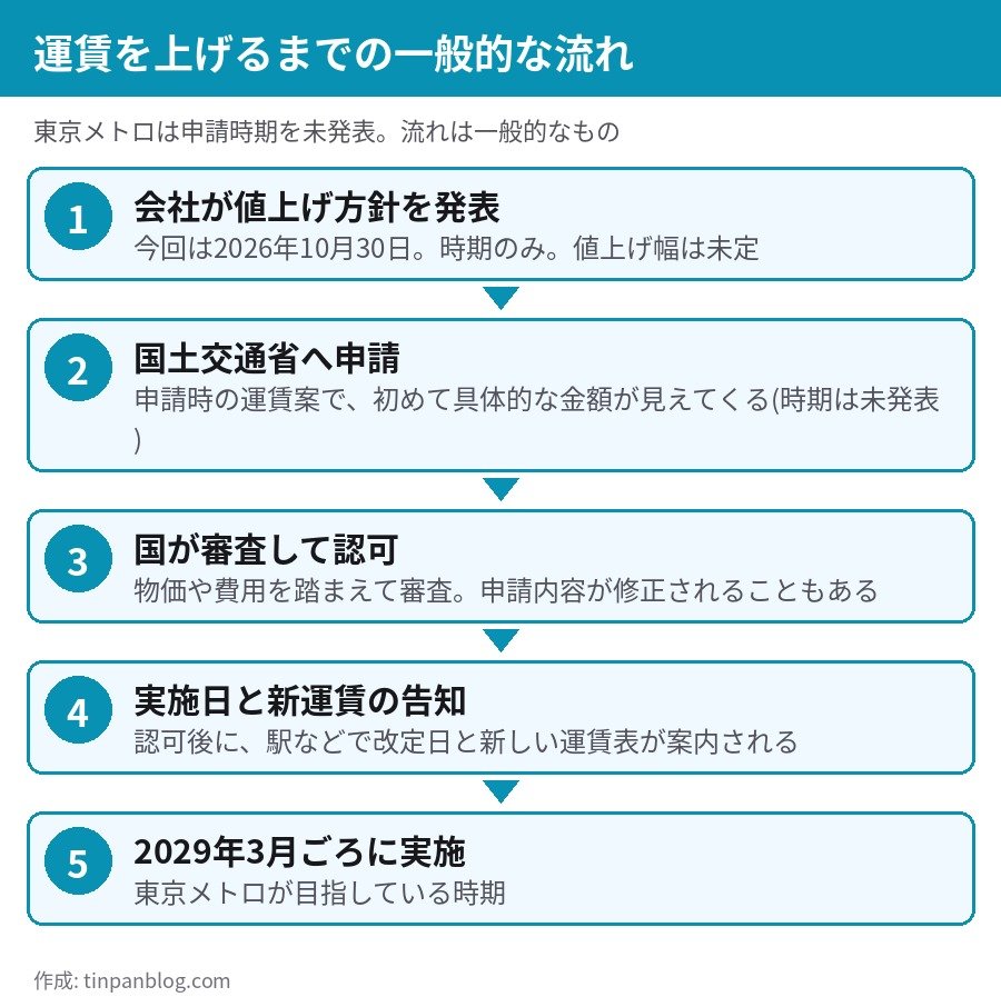 運賃値上げまでの流れ 方針発表 国土交通省へ申請 認可 実施日の告知 2029年3月ごろ実施