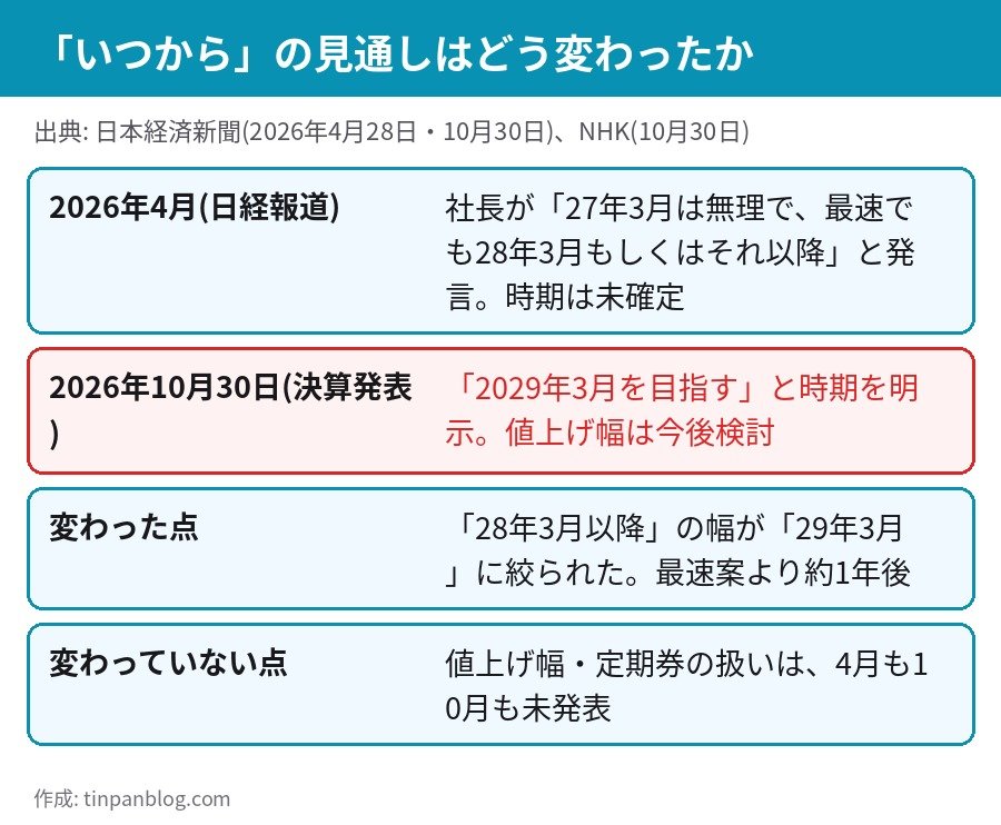 東京メトロ値上げの時期の変化 2026年4月は28年3月以降 10月30日に29年3月を目指すと発表