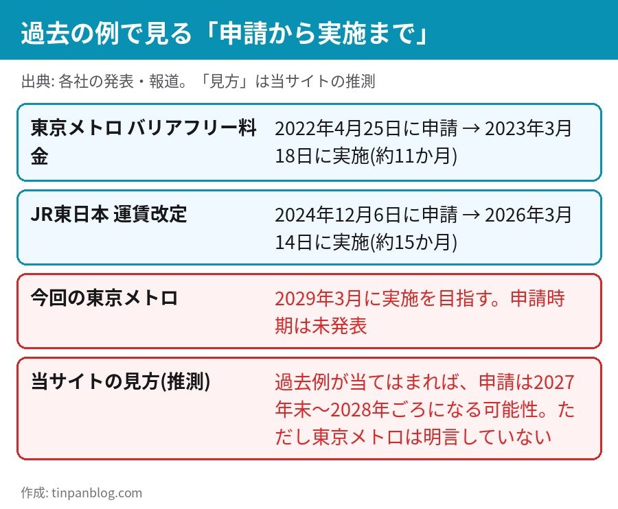東京メトロとJR東日本の過去の運賃改定 申請から実施までの期間の比較
