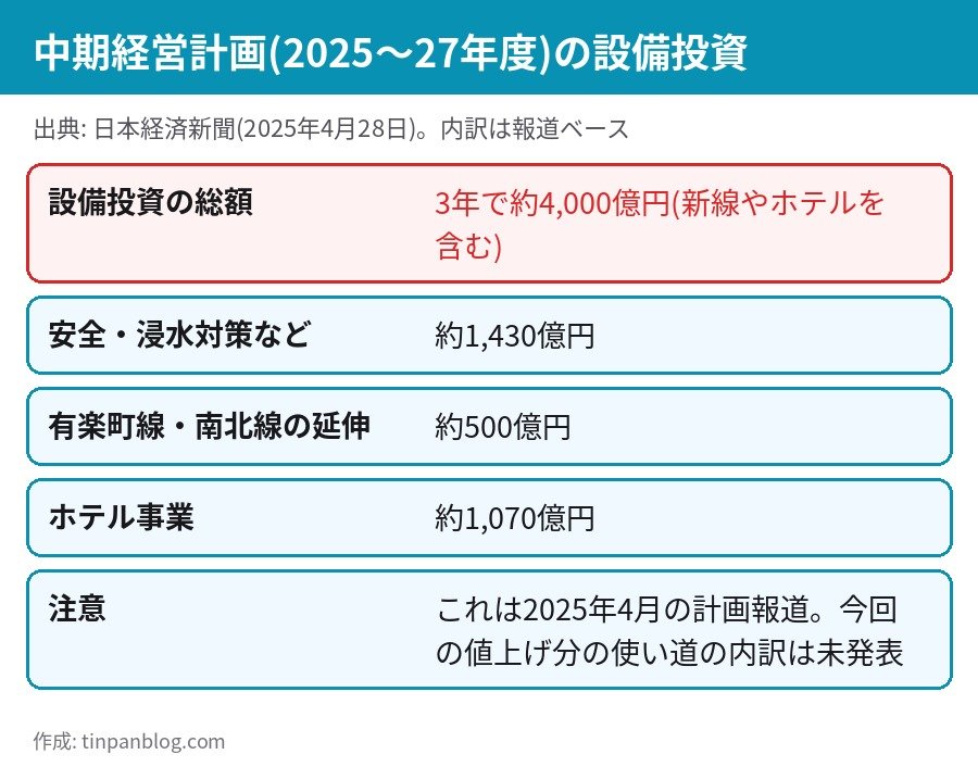 東京メトロ中期経営計画 2025年度から2027年度の設備投資 約4,000億円 安全浸水対策約1,430億円